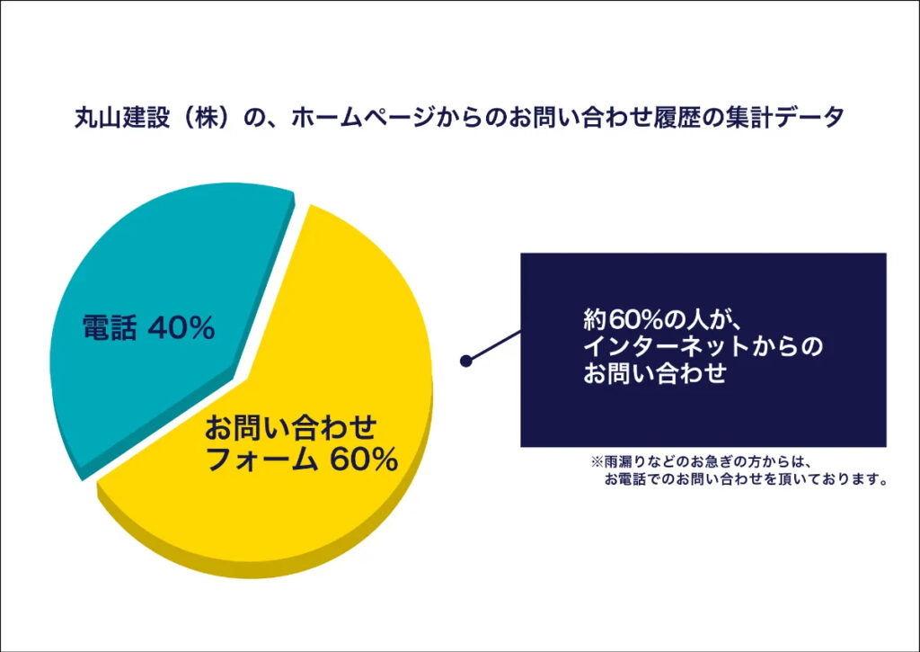 問い合わせは、電話とネットどっちが便利?