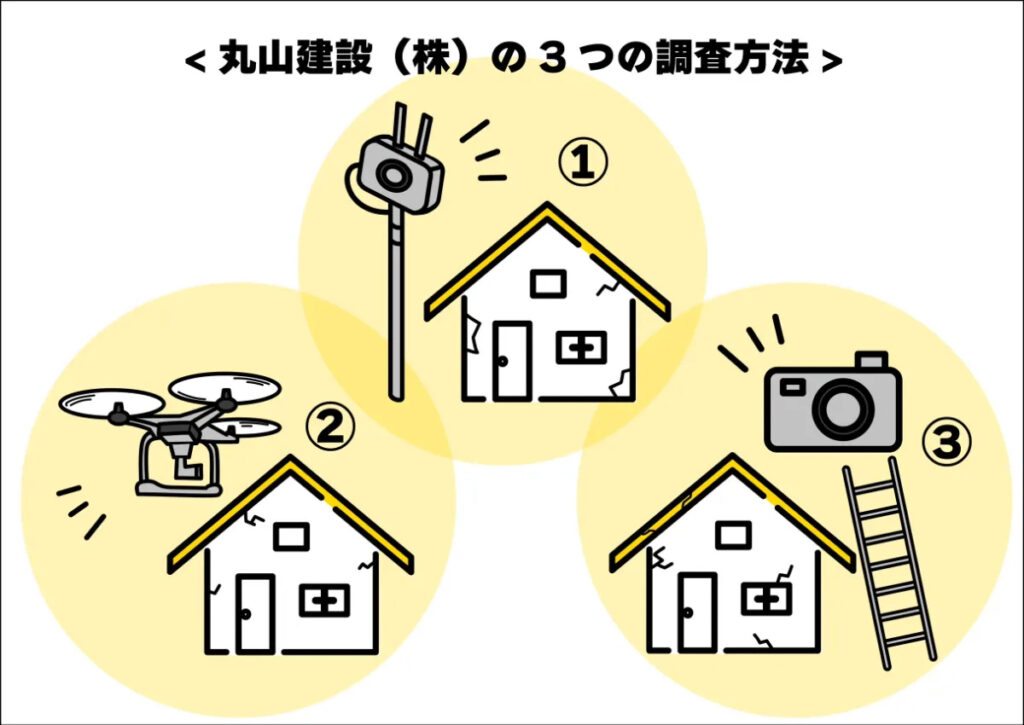 丸山建設(株)の3つの調査方法