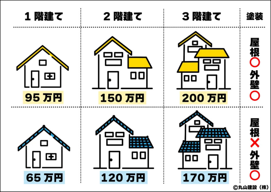 丸山建設(株)の外壁と屋根の塗装の料金表