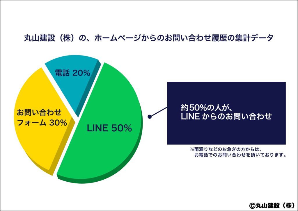 丸山建設株式会社のホームページからのお問い合わせ履歴の集計データー