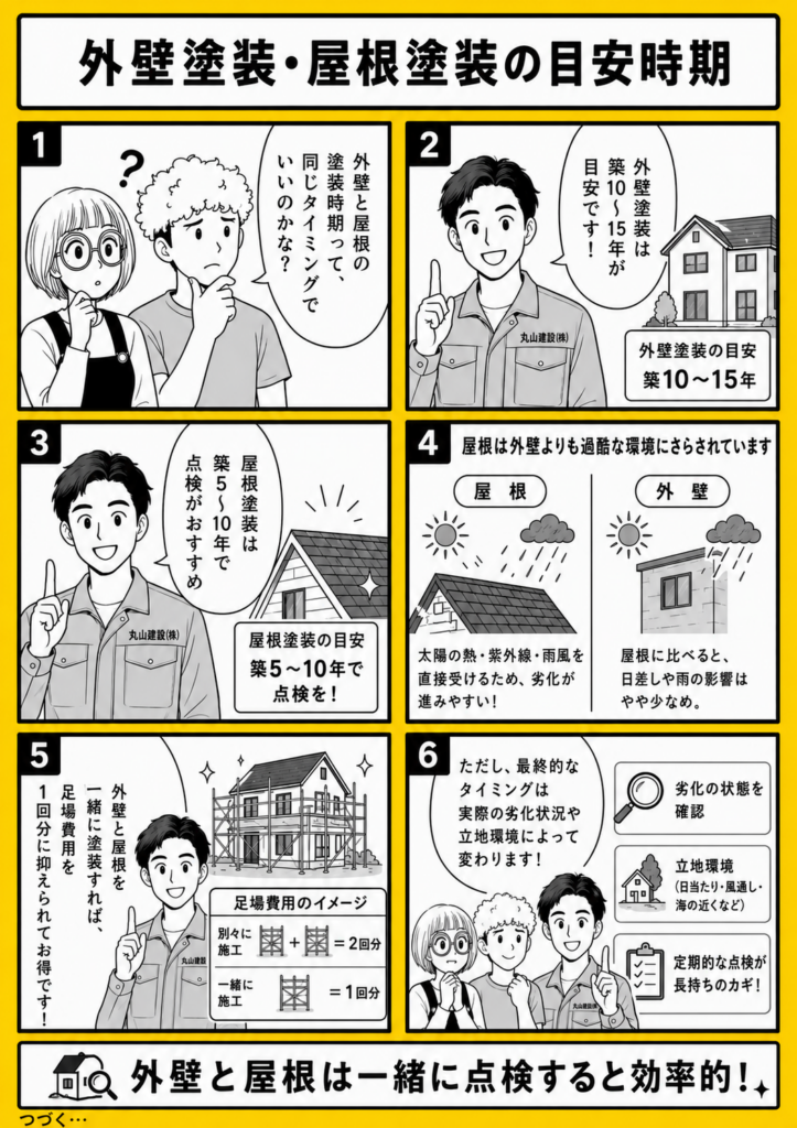 外壁塗装は築10年から15年、屋根塗装は築5年から10年を目安に点検する重要性を解説する漫画
