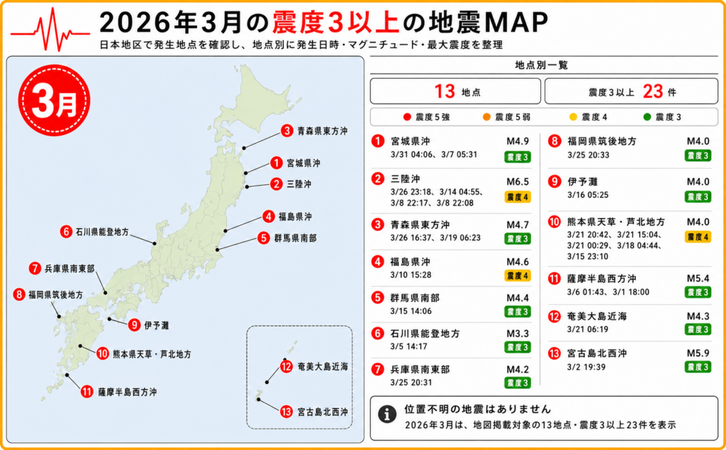 2026年3月に発生した震度3以上の地震について、三陸沖、宮城県沖、熊本県天草・芦北地方、福島県沖周辺の震源地を日本地図上に示したイラスト