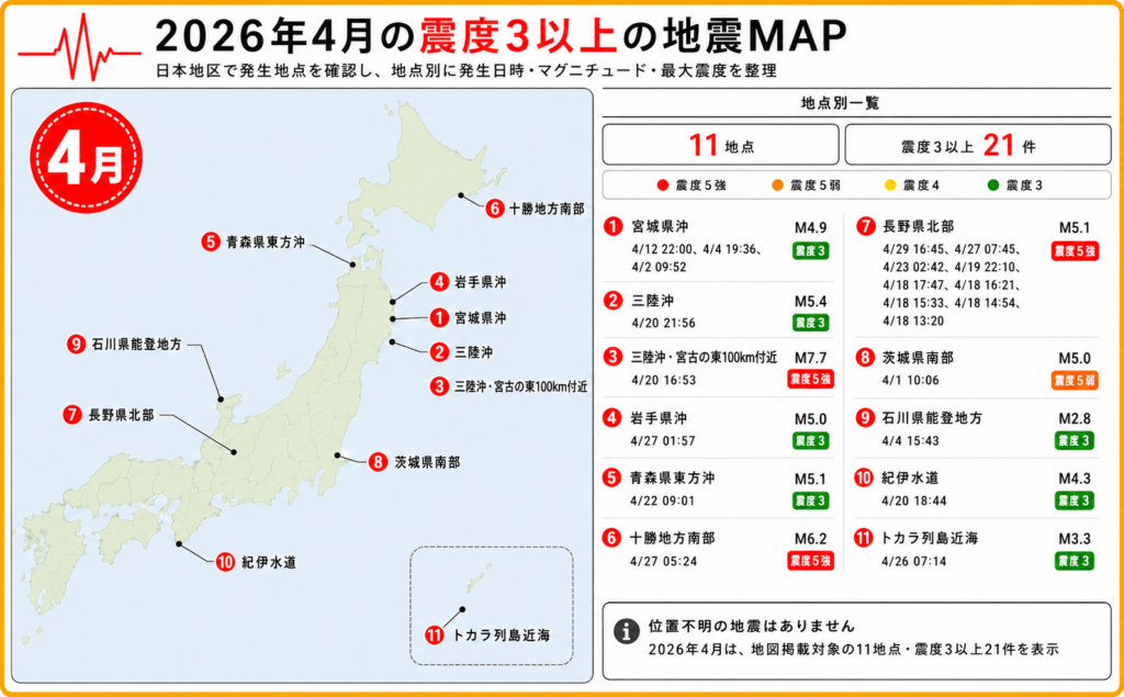 2026年4月に発生した震度3以上の地震について、長野県北部、三陸沖、十勝地方南部、宮城県沖周辺の震源地を日本地図上に示したイラスト