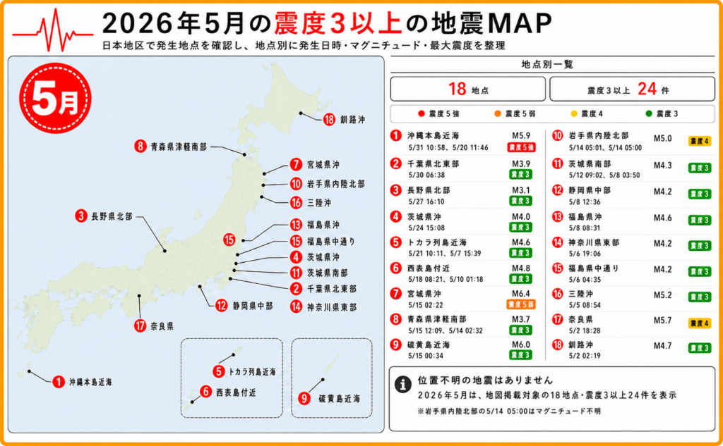 2026年5月に発生した震度3以上の地震について、沖縄本島近海、宮城県沖、長野県北部、茨城県、奈良県周辺の震源地を日本地図上に示したイラスト