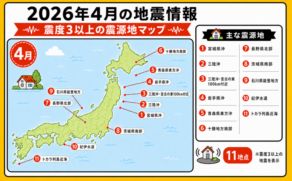 2026年4月に発生した震度3以上の地震について、長野県北部、三陸沖、十勝地方南部、宮城県沖周辺の震源地を日本地図上に示したイラスト