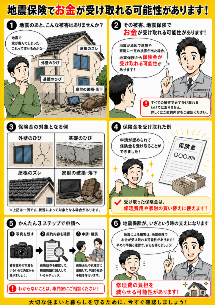 地震による外壁のひび割れ、基礎のひび、屋根のズレ、家財の破損などが地震保険で補償され、お金を受け取れる可能性と申請前に写真保存・契約確認・専門家相談を行う流れを説明した漫画画像