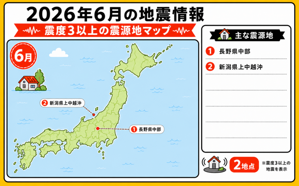 2026年6月に発生した震度3以上の地震について、長野県中部と新潟県上中越沖の震源地を日本地図上に示したイラスト