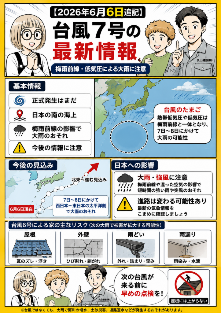2026年6月6日時点で台風7号は未発生だが、日本の南の海上にある熱帯低気圧の今後の発達予想と、屋根・外壁・雨どい・雨漏りの点検ポイントを解説する漫画画像