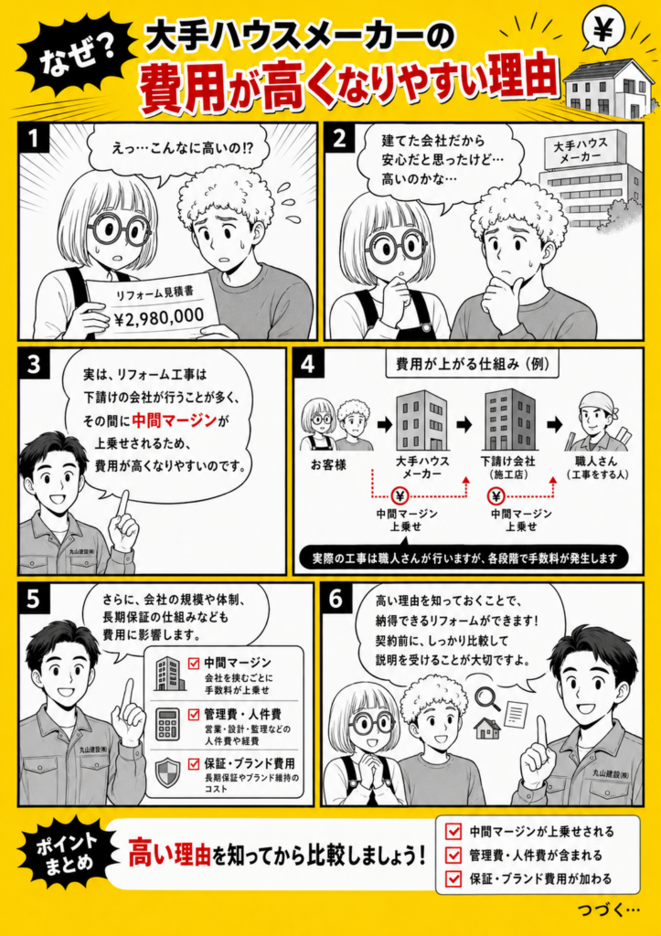 大手ハウスメーカーのリフォーム費用が中間マージンや管理費で高くなりやすい理由を漫画で解説