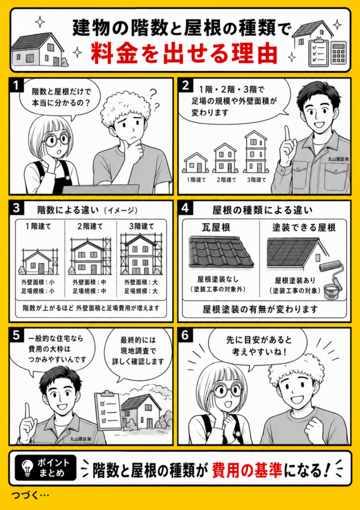 建物の階数や屋根の種類によって足場費用や外壁面積、屋根塗装の有無が変わる理由を解説する漫画