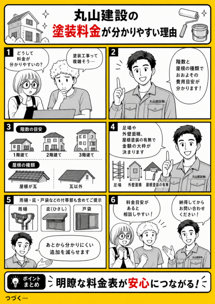 丸山建設が建物の階数と屋根の種類を基準に外壁塗装と屋根塗装の料金目安を分かりやすく公開している理由を解説する漫画