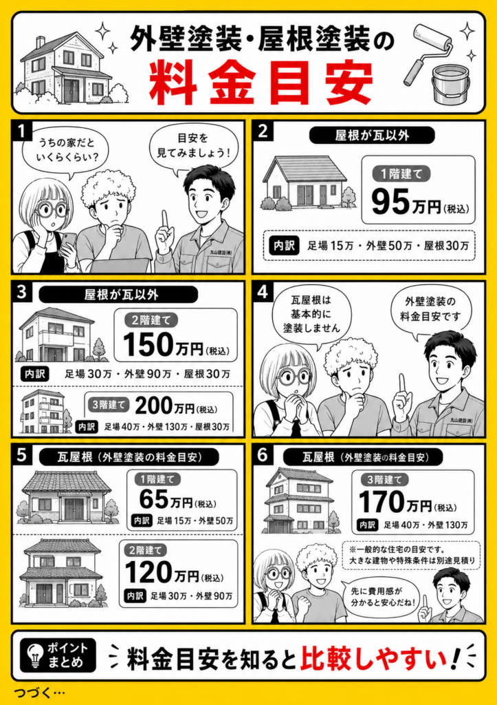 外壁塗装と屋根塗装の料金目安を1階建て、2階建て、3階建て、瓦屋根と瓦以外の屋根で分かりやすく説明する漫画