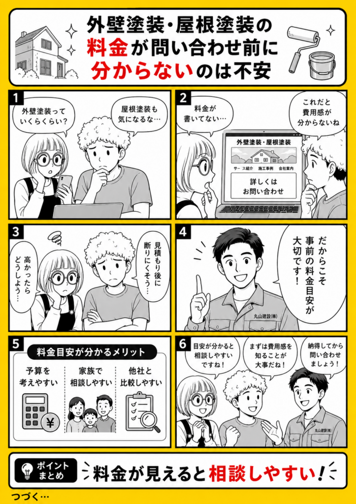 外壁塗装や屋根塗装の料金が問い合わせ前に分からず不安に感じる理由を解説する漫画