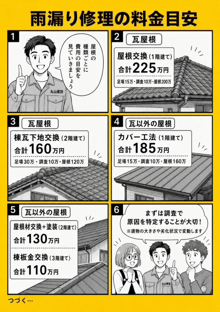 瓦屋根と瓦以外の屋根に分けて、雨漏り修理の料金目安と工事内容を説明する漫画