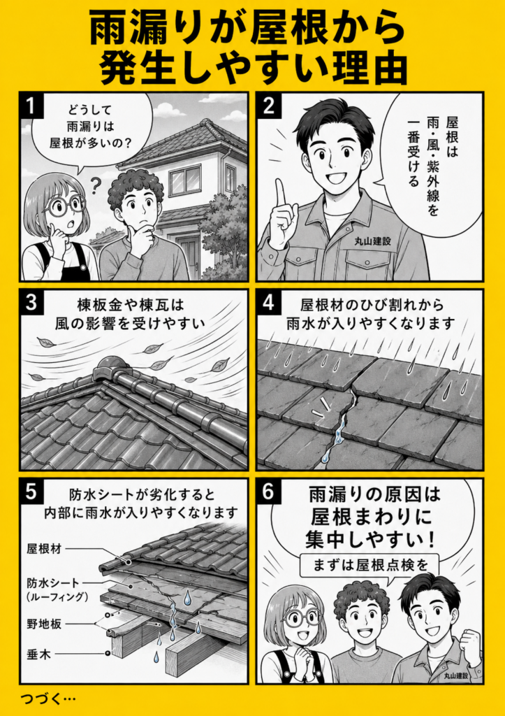 屋根が雨風や紫外線を受けやすく、棟板金や屋根材の劣化から雨漏りが発生しやすい理由を解説する漫画
