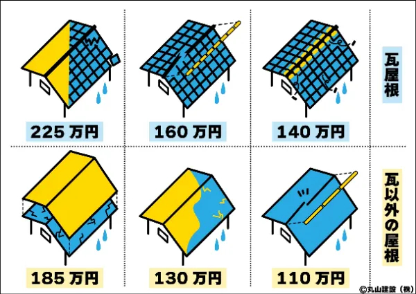 雨漏りの原因は99％屋根から！？雨漏り修理の料金と対処法を詳しく解説