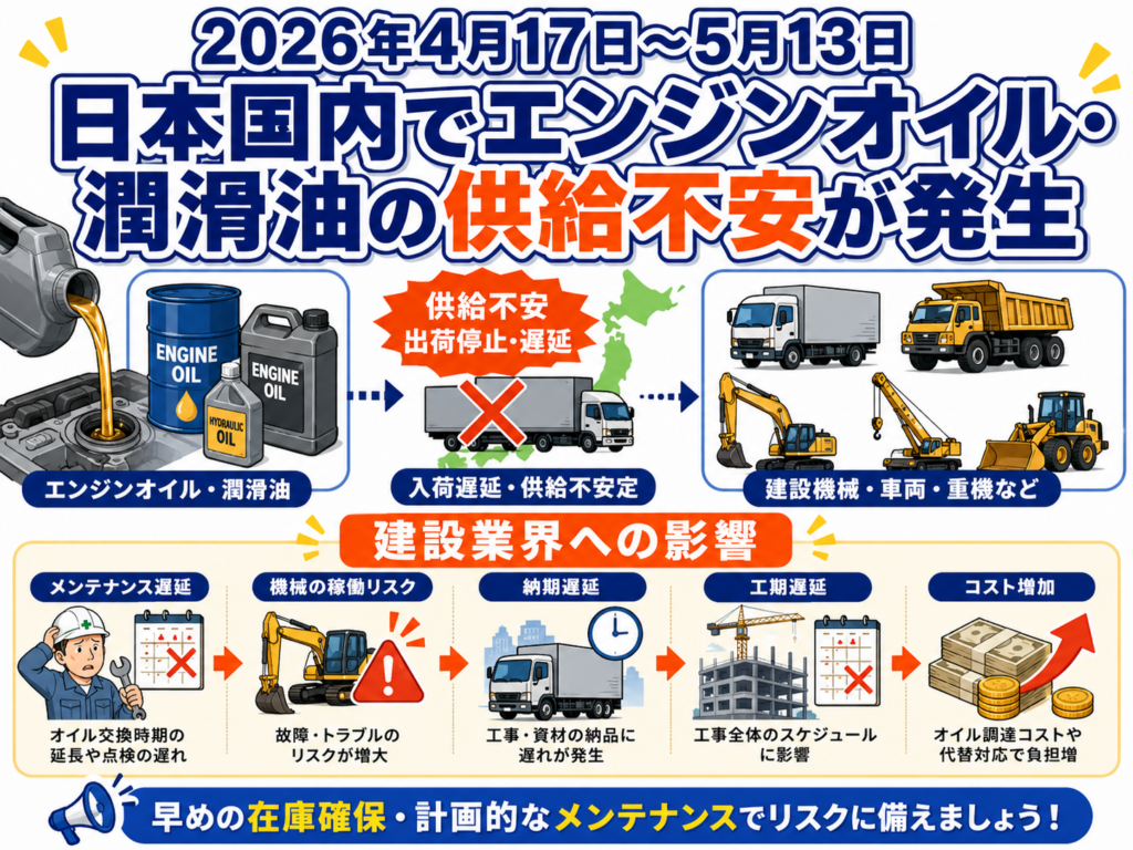 エンジンオイル、トラック、重機、建設機械、物流、工期遅延を表す図解。
