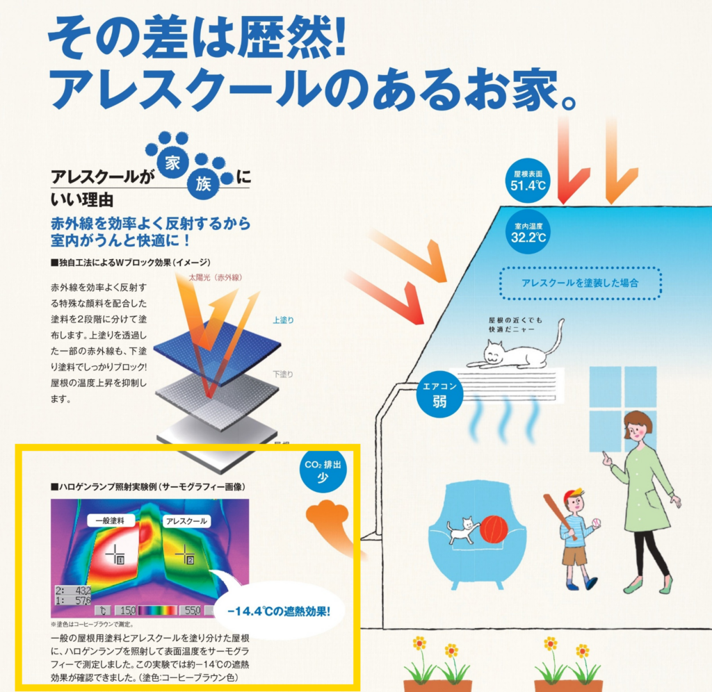 関西ペイントのアレスクールが屋根表面の温度上昇を平均でマイナス14.4℃抑えたことが記載されているカタログ写真