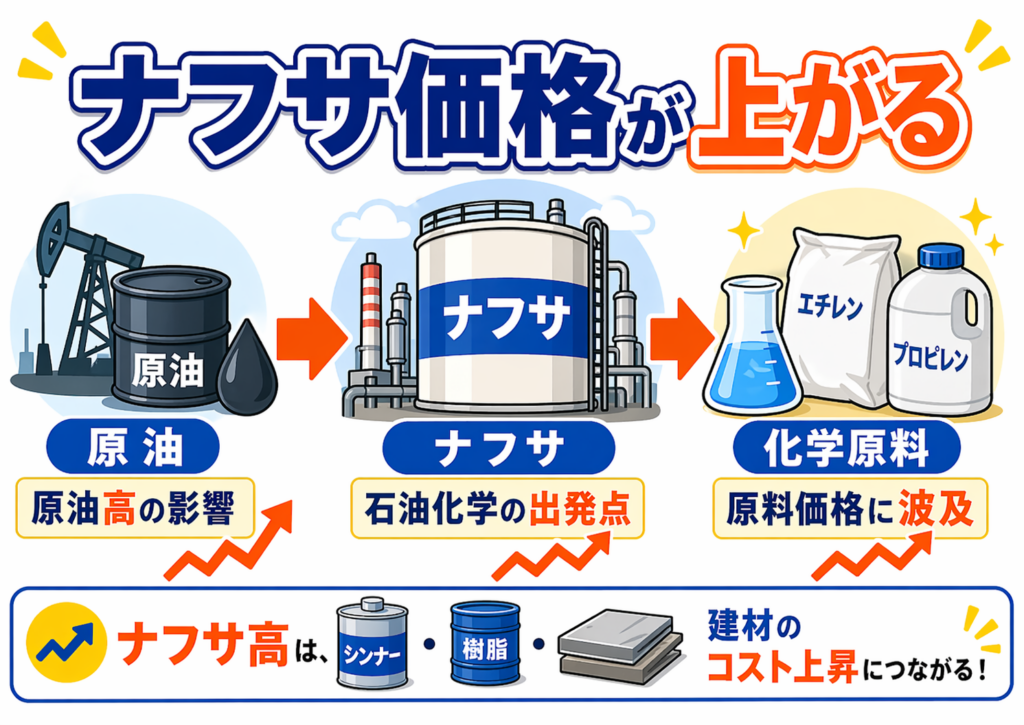 ナフサ価格が上がる