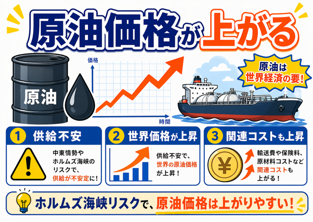 原油価格が上がる