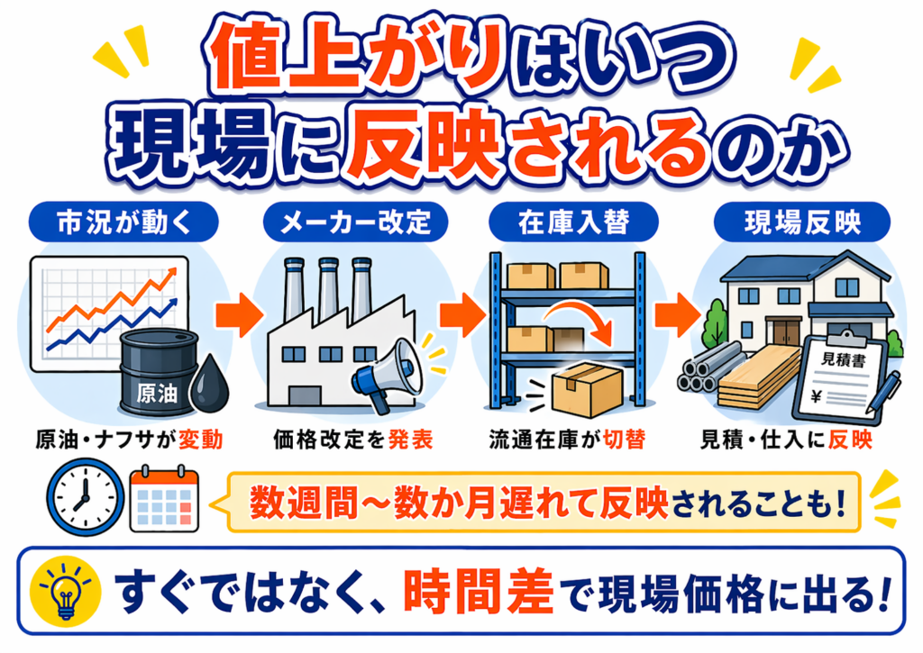 値上がりはいつ現場に反映されるのか