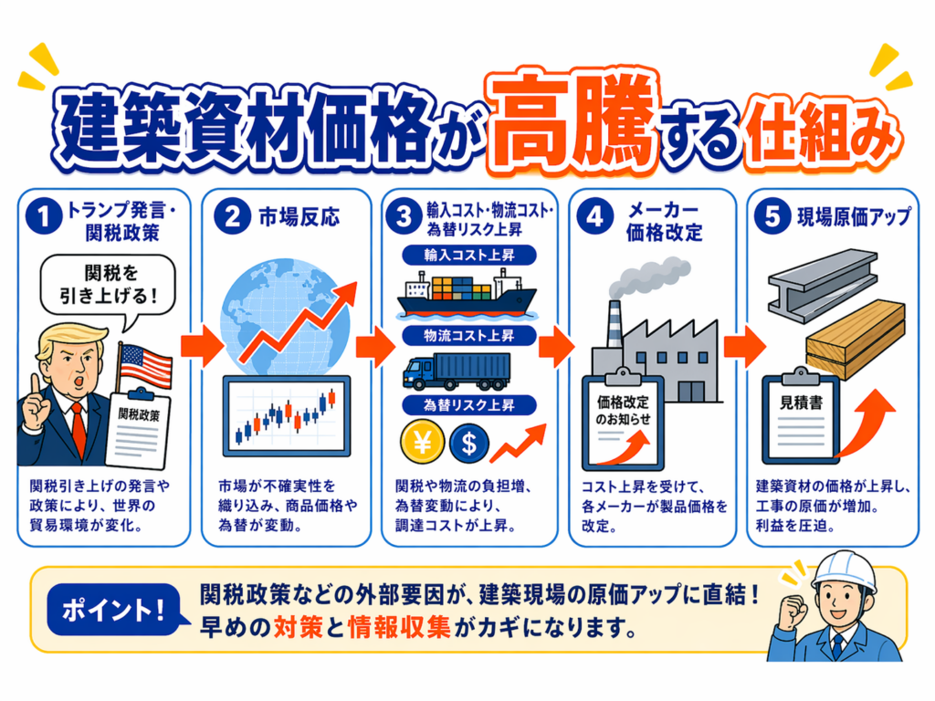 建築資材価格が高騰する主なメカニズム