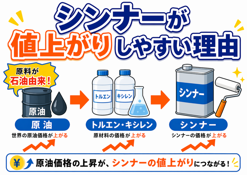 シンナーが値上がりしやすい理由