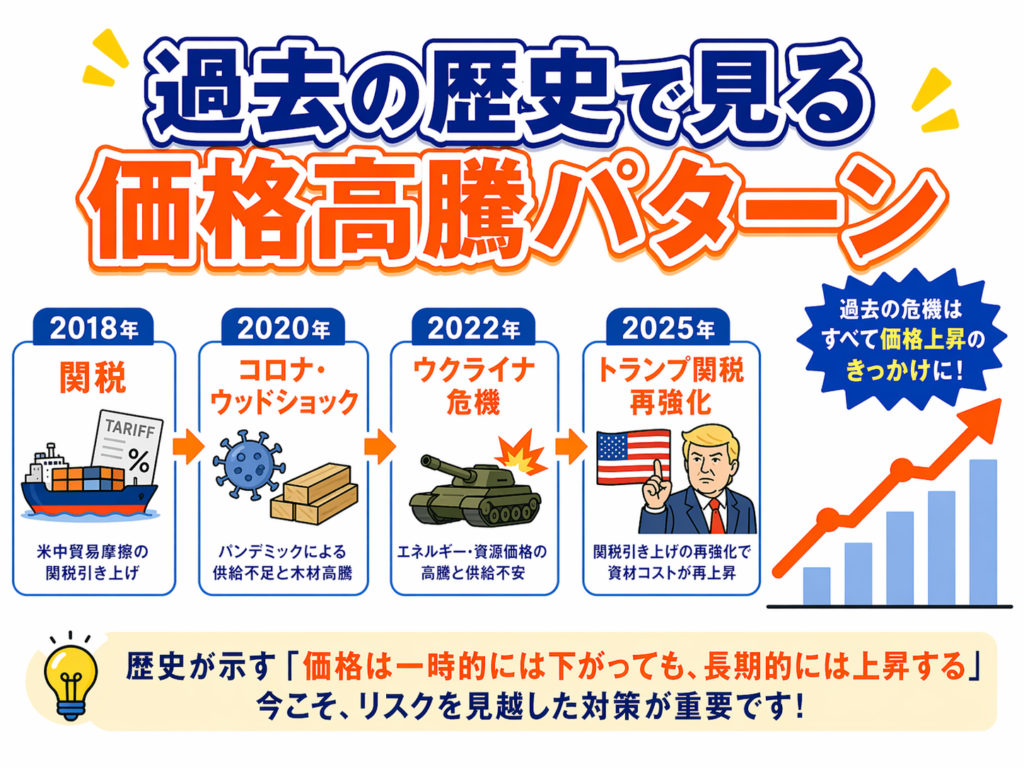 過去の歴史から見る資材価格高騰のパターン