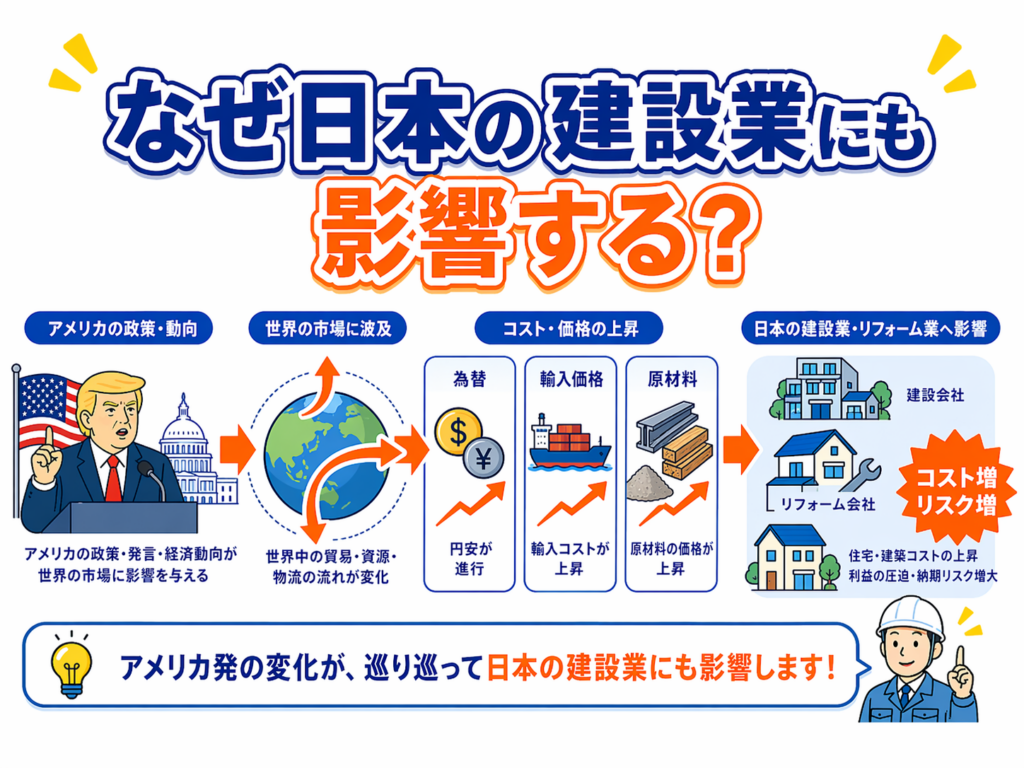 日本の建設会社・リフォーム会社にも影響する理由