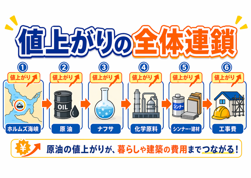 値上がりの全体連鎖