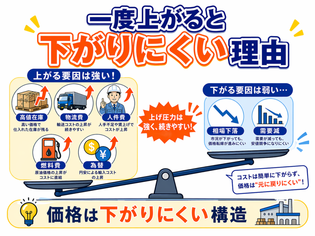 一度上がった資材価格が下がりにくい理由