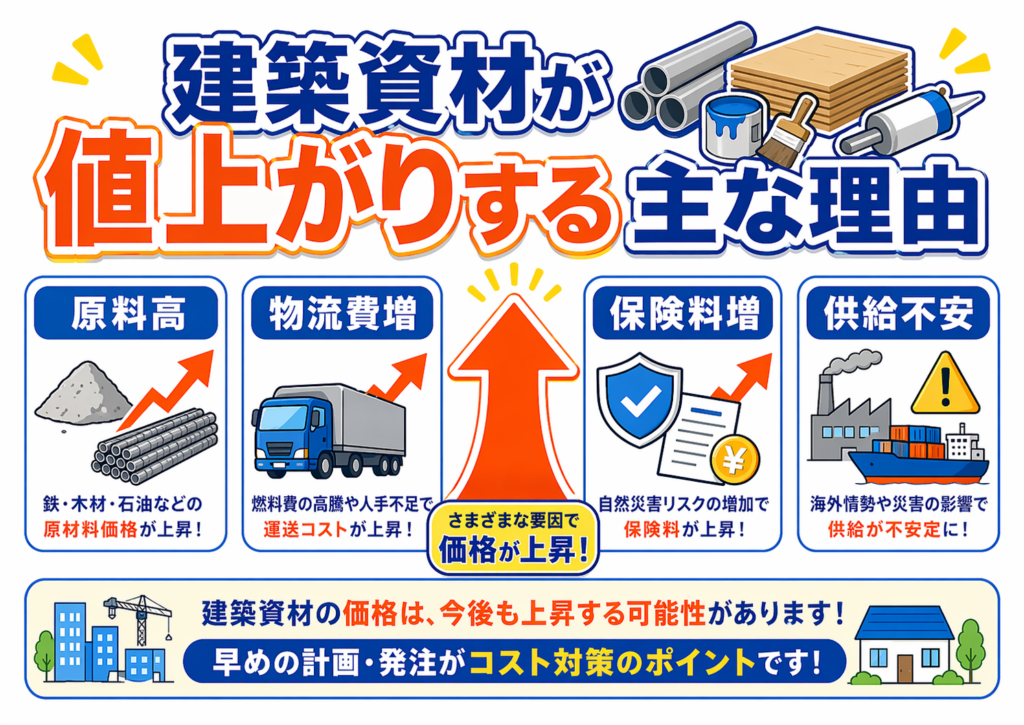 建築資材が値上がりする主な理由