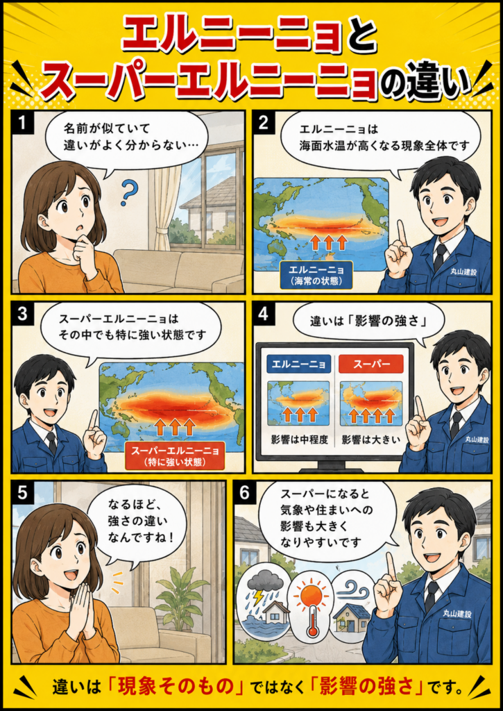 エルニーニョ現象とスーパーエルニーニョ現象の違いは影響の強さであることを比較して解説する漫画画像