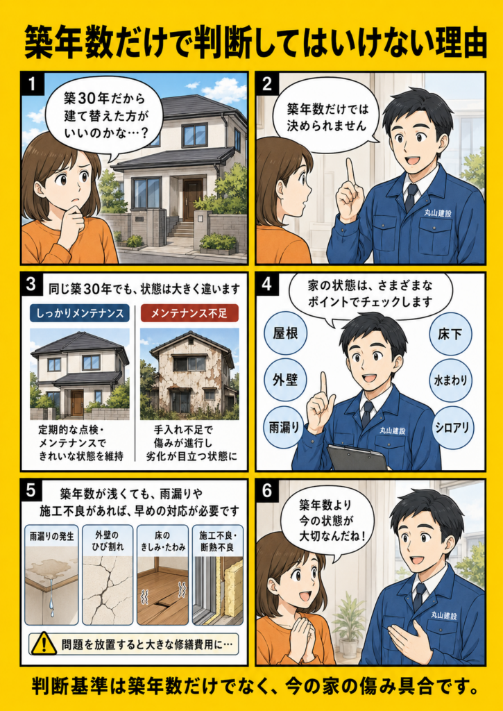 築年数だけで建て替えかリフォームかを判断せず、屋根・外壁・基礎・床下・雨漏りの状態を見る重要性を漫画で解説する画像