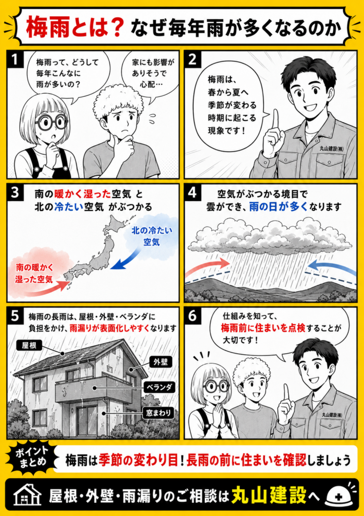 梅雨が春から夏への季節の変わり目に起こり、長雨が屋根や外壁、ベランダに負担をかける理由を解説する漫画