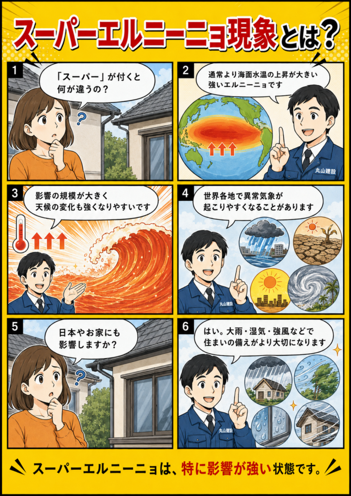 スーパーエルニーニョ現象は通常より影響が強いエルニーニョで、大雨・湿気・強風などに注意が必要なことを解説する漫画画像
