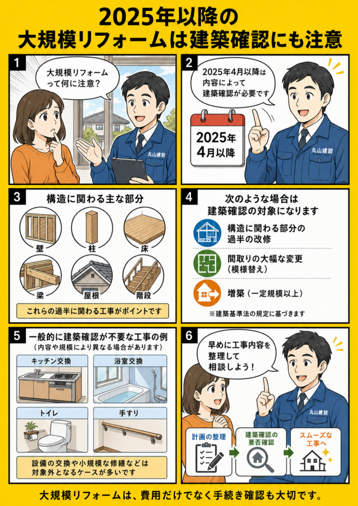 2025年以降の木造戸建て大規模リフォームでは、主要構造部の工事内容によって建築確認手続きが必要になることを解説する漫画画像