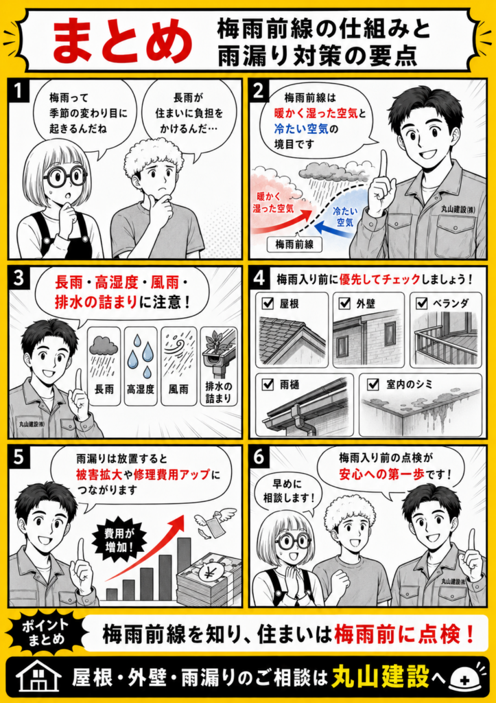 梅雨前線の仕組みと雨漏り対策の要点をまとめ、梅雨入り前の屋根・外壁点検の重要性を解説する漫画