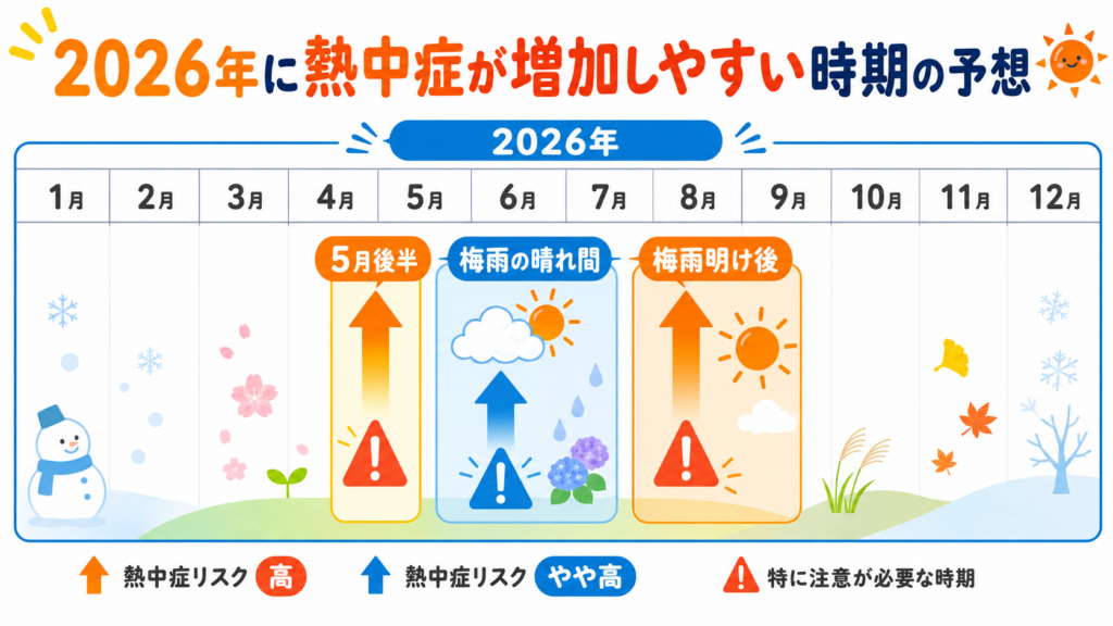 2026年に熱中症が増加しやすい時期の予想が描かれているイラスト画像