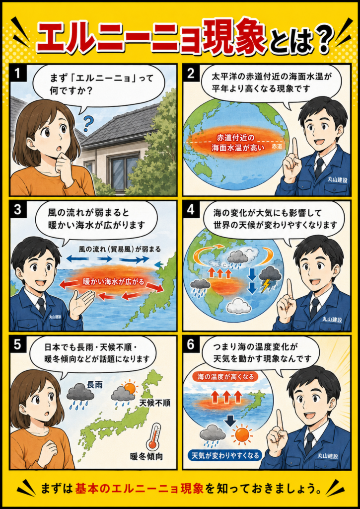 エルニーニョ現象とは太平洋赤道付近の海面水温が高くなり天候に影響する現象であることを解説する漫画画像