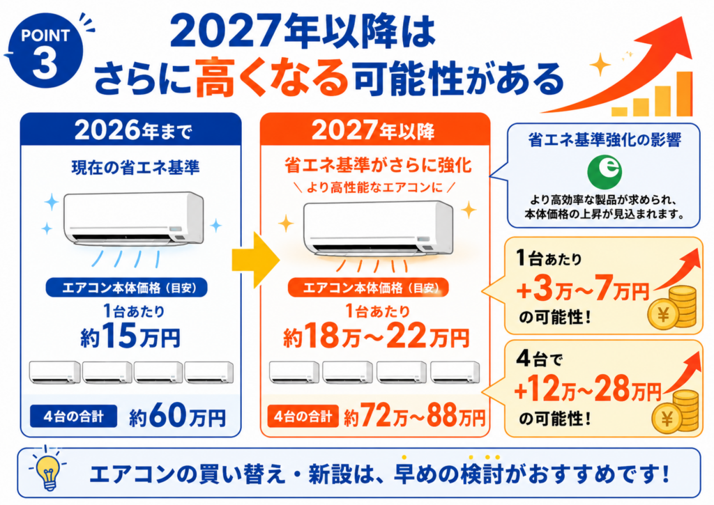 2026年は4台100万円、2027年以降は価格上昇リスクという比較図。
