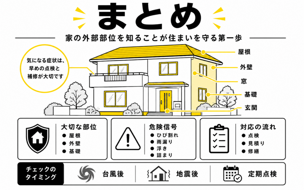 一戸建て住宅の屋根・外壁・窓・基礎・玄関など外部部位の重要性と点検・見積り・修繕の流れをまとめた解説画像