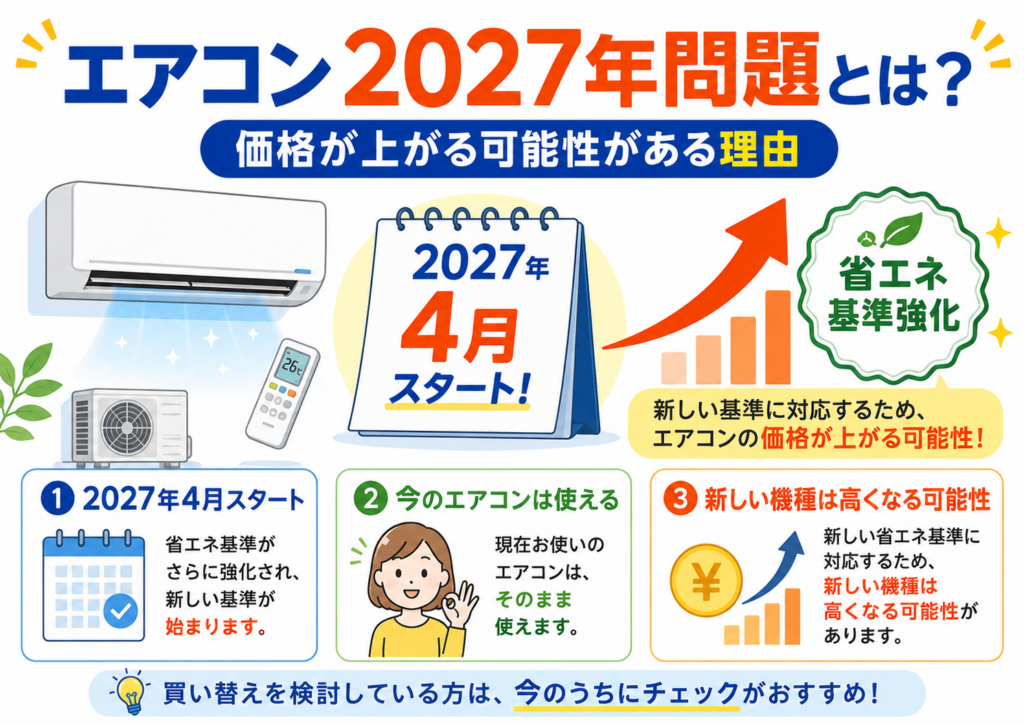 2027年、省エネ基準、エアコン価格上昇、買い替え需要をまとめた図解。