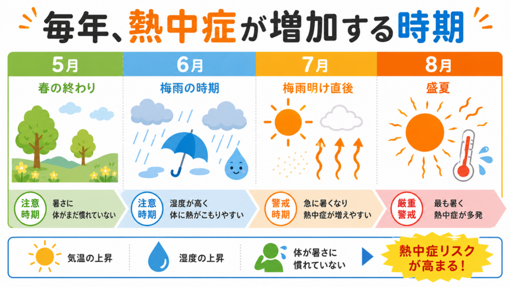 毎年、熱中症が増加する時期が描かれているイラスト画像