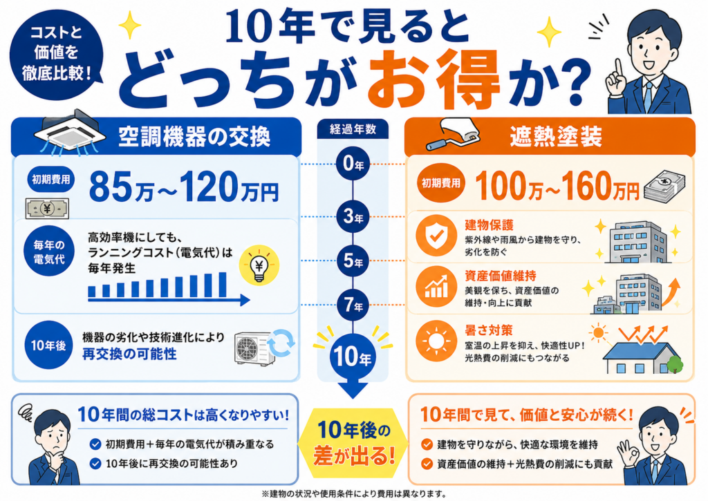 10年間の費用比較。エアコン買い替え、電気代、遮熱塗装、建物保護を並べる。