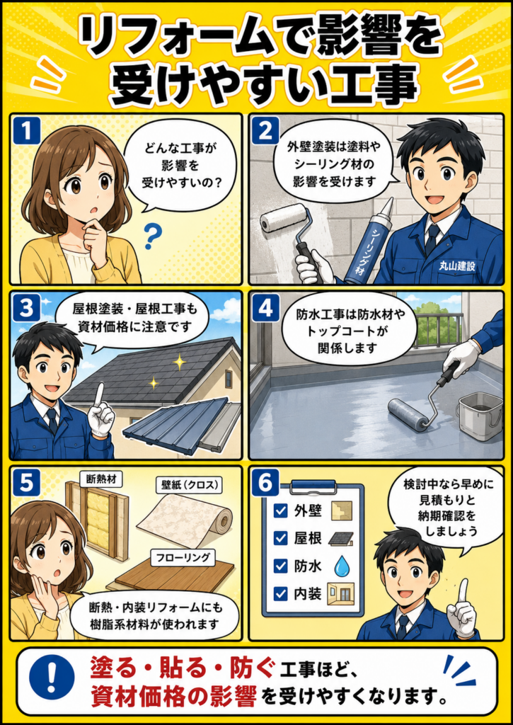 外壁塗装・屋根工事・防水工事・シーリング工事・断熱リフォームなどが資材価格の影響を受けやすいことを漫画で解説する画像