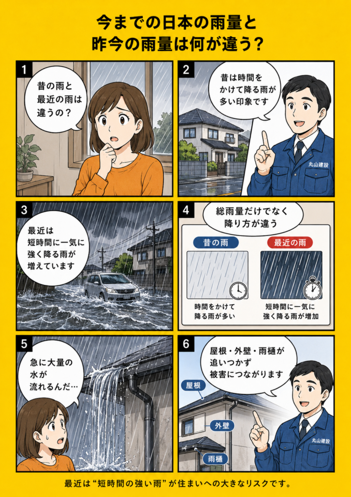 昔の雨と最近のゲリラ豪雨の違い、短時間に強く降る極端な大雨が増えていることを漫画で解説する画像