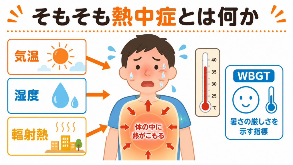そもそも熱中症とは何かが分かりやすいイラスト画像