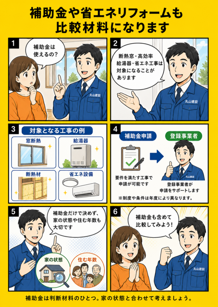 建て替えとリフォームを比較する際に、断熱窓・給湯器・省エネリフォームの補助金制度も確認する重要性を漫画で解説する画像