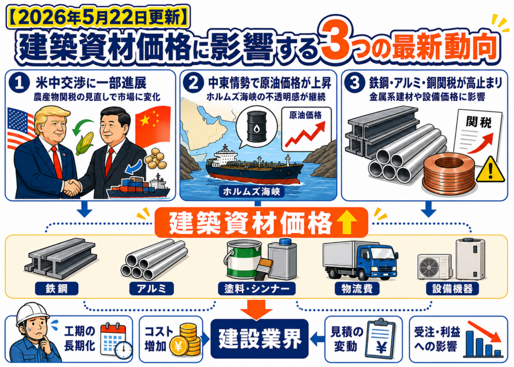 トランプ大統領の米中交渉、中東情勢、原油価格、鉄鋼・アルミ関税が建築資材価格に影響する流れを示した図解